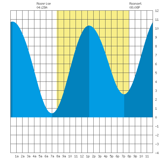 Beauty Bay tide chart for Friday, September 23, 2022