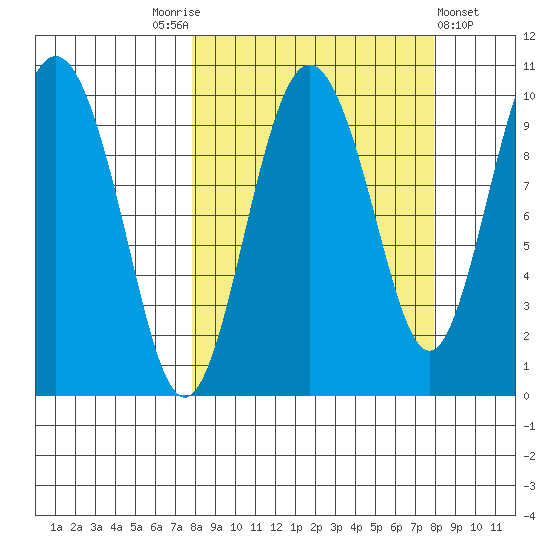 Beauty Bay tide chart for Saturday, September 24, 2022