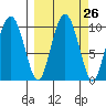 Beauty Bay tide chart for Monday, September 26, 2022