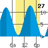 Beauty Bay tide chart for Tuesday, September 27, 2022