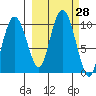 Beauty Bay tide chart for Wednesday, September 28, 2022