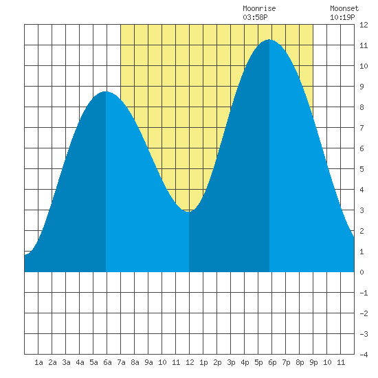 Beauty Bay tide chart for Friday, September 2, 2022