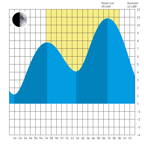 Beauty Bay tide chart for Saturday, September 3, 2022