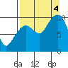 Beauty Bay tide chart for Sunday, September 4, 2022