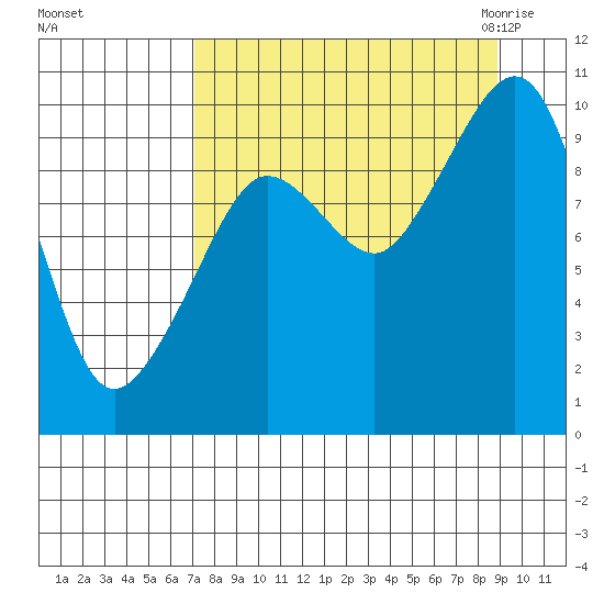 Beauty Bay tide chart for Monday, September 5, 2022