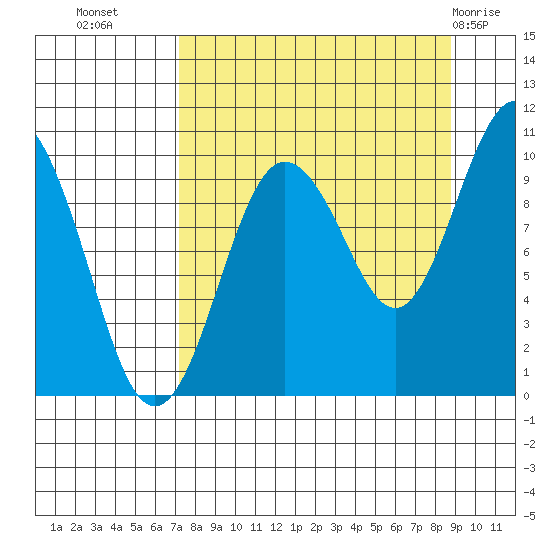 Beauty Bay tide chart for Wednesday, September 7, 2022