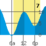 Beauty Bay tide chart for Wednesday, September 7, 2022