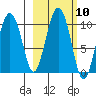 Beauty Bay tide chart for Monday, October 10, 2022