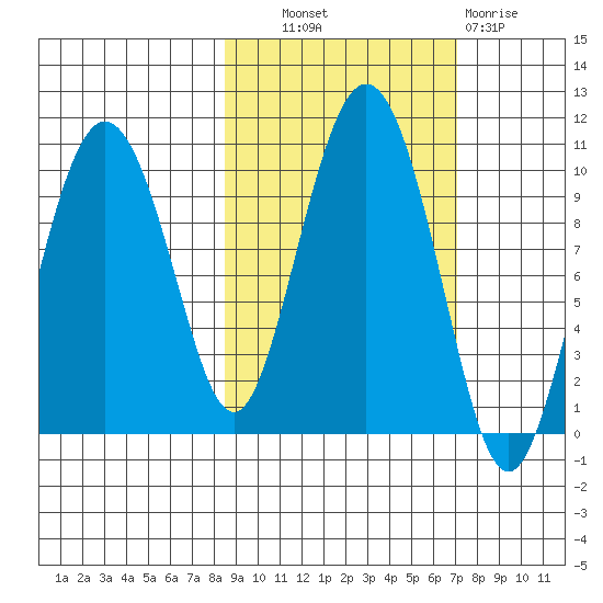 Beauty Bay tide chart for Tuesday, October 11, 2022
