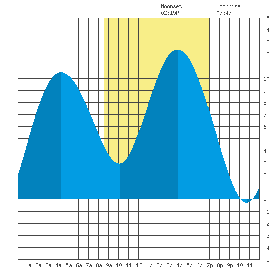 Beauty Bay tide chart for Thursday, October 13, 2022