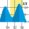 Beauty Bay tide chart for Thursday, October 13, 2022