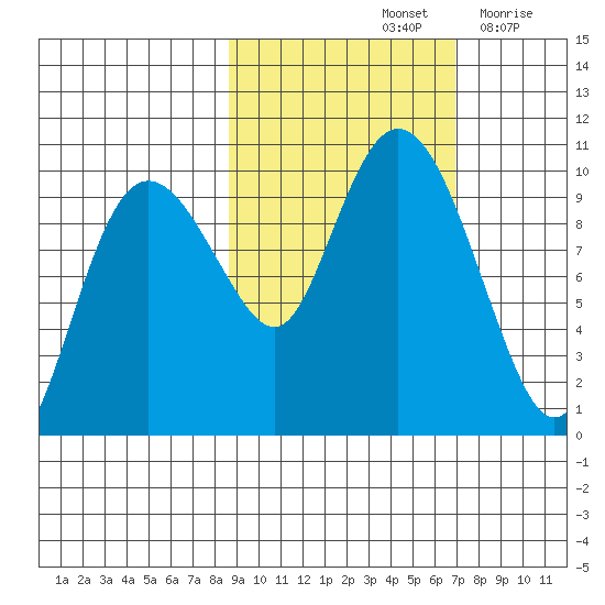 Beauty Bay tide chart for Friday, October 14, 2022