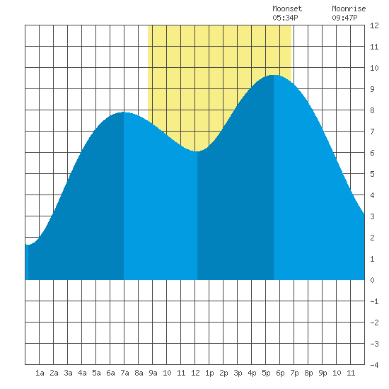 Beauty Bay tide chart for Sunday, October 16, 2022