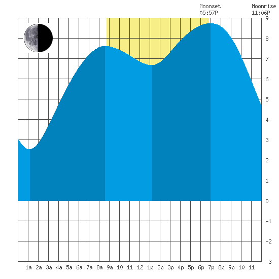 Beauty Bay tide chart for Monday, October 17, 2022