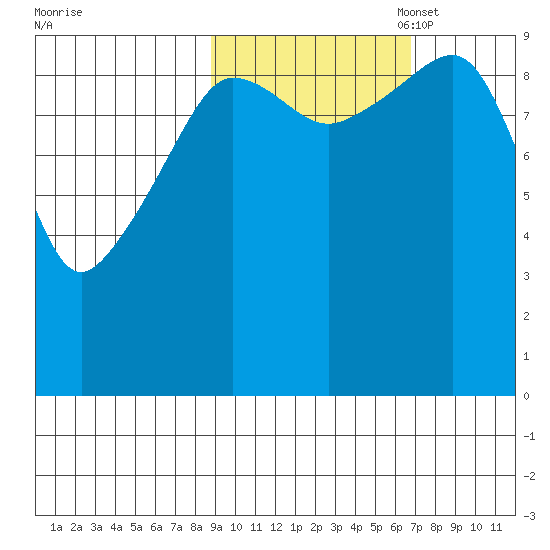 Beauty Bay tide chart for Tuesday, October 18, 2022