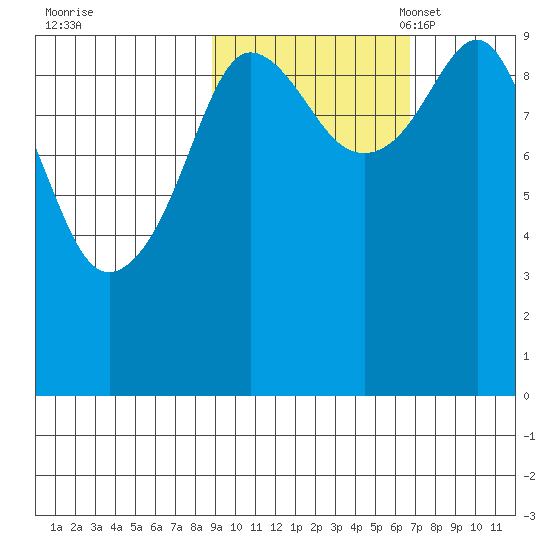 Beauty Bay tide chart for Wednesday, October 19, 2022