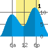 Beauty Bay tide chart for Saturday, October 1, 2022