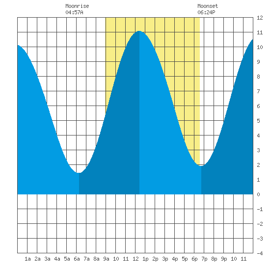 Beauty Bay tide chart for Saturday, October 22, 2022
