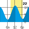Beauty Bay tide chart for Saturday, October 22, 2022
