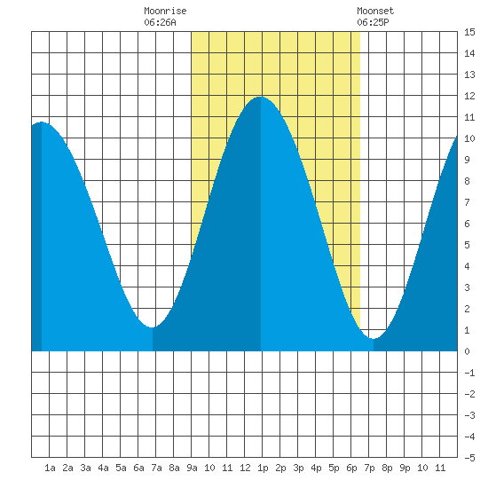 Beauty Bay tide chart for Sunday, October 23, 2022