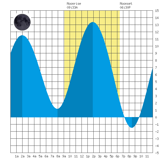 Beauty Bay tide chart for Tuesday, October 25, 2022