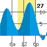 Beauty Bay tide chart for Thursday, October 27, 2022