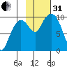 Beauty Bay tide chart for Monday, October 31, 2022