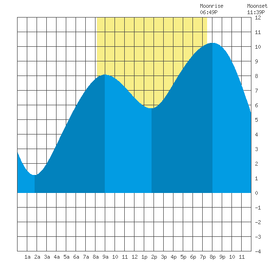 Beauty Bay tide chart for Monday, October 3, 2022