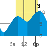 Beauty Bay tide chart for Monday, October 3, 2022