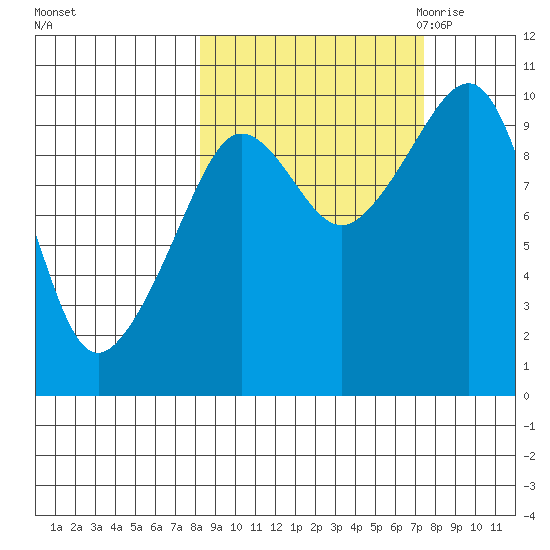 Beauty Bay tide chart for Tuesday, October 4, 2022