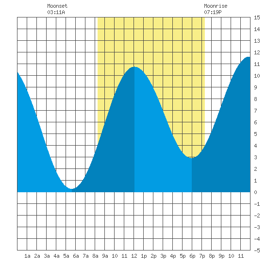 Beauty Bay tide chart for Thursday, October 6, 2022
