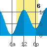 Beauty Bay tide chart for Thursday, October 6, 2022