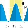 Beauty Bay tide chart for Saturday, October 8, 2022