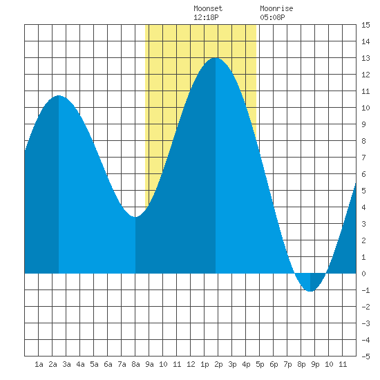 Beauty Bay tide chart for Thursday, November 10, 2022