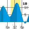 Beauty Bay tide chart for Thursday, November 10, 2022