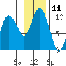 Beauty Bay tide chart for Friday, November 11, 2022
