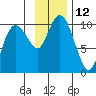 Beauty Bay tide chart for Saturday, November 12, 2022