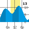 Beauty Bay tide chart for Sunday, November 13, 2022