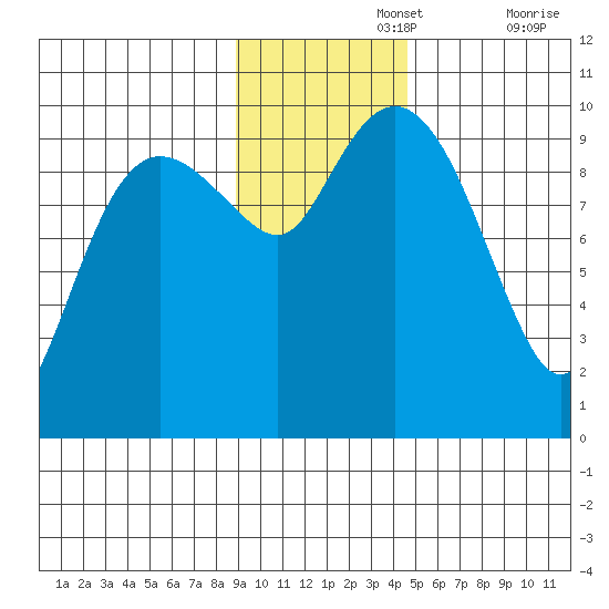Beauty Bay tide chart for Monday, November 14, 2022