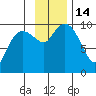 Beauty Bay tide chart for Monday, November 14, 2022