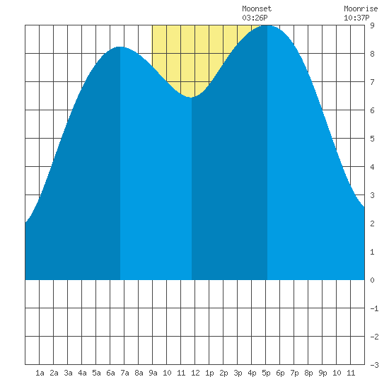Beauty Bay tide chart for Tuesday, November 15, 2022