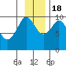 Beauty Bay tide chart for Friday, November 18, 2022