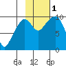Beauty Bay tide chart for Tuesday, November 1, 2022
