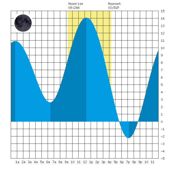 Beauty Bay tide chart for Wednesday, November 23, 2022