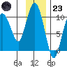 Beauty Bay tide chart for Wednesday, November 23, 2022