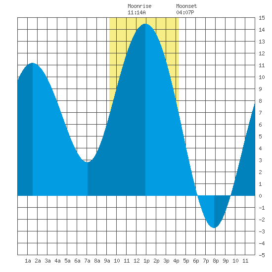 Beauty Bay tide chart for Thursday, November 24, 2022