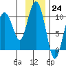 Beauty Bay tide chart for Thursday, November 24, 2022