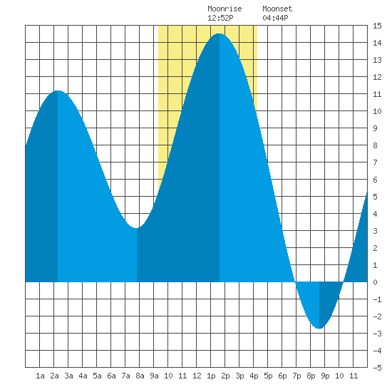 Beauty Bay tide chart for Friday, November 25, 2022