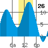 Beauty Bay tide chart for Saturday, November 26, 2022