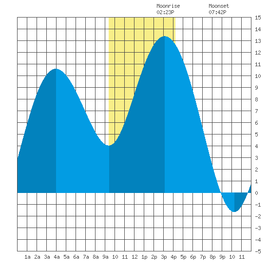 Beauty Bay tide chart for Sunday, November 27, 2022